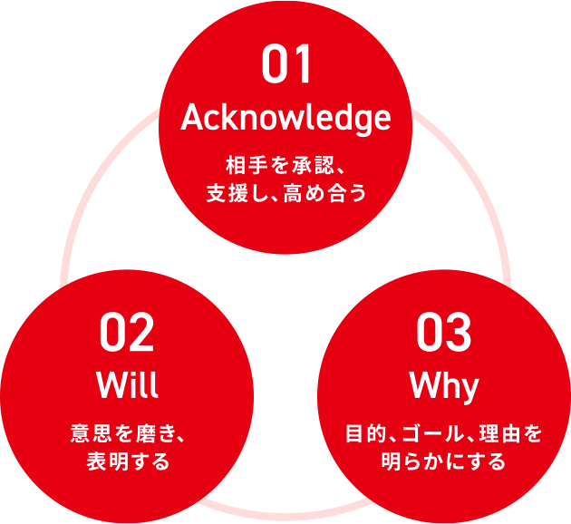 コミュニケーションポリシー 皆をつなぐ3つの約束の図
